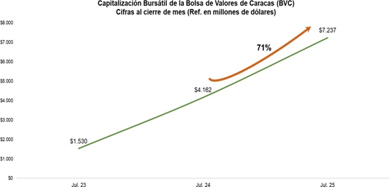 Sunaval: mercado de valores puede crecer 1.500% en los próximos años con condiciones propicias