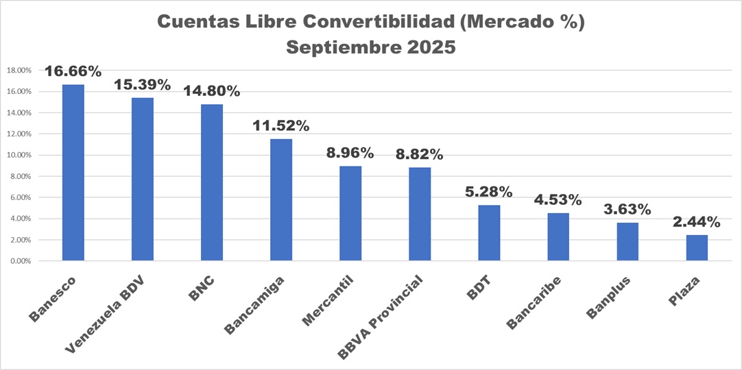 Dolarización de las captaciones bancarias bajó hasta 37,73% de los depósitos en septiembre