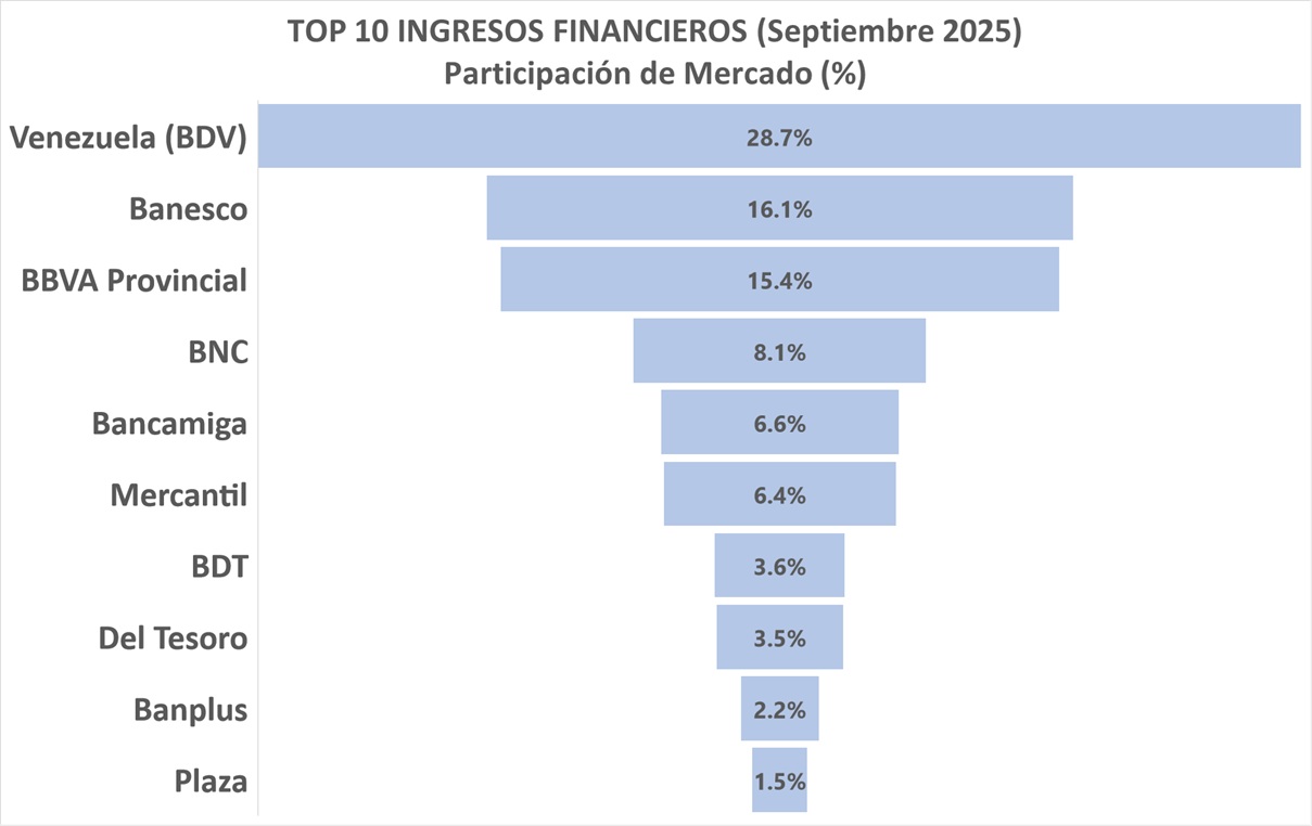 Banca casi duplicó sus ingresos por cartera de créditos hasta 55,7% del flujo total en 12 meses