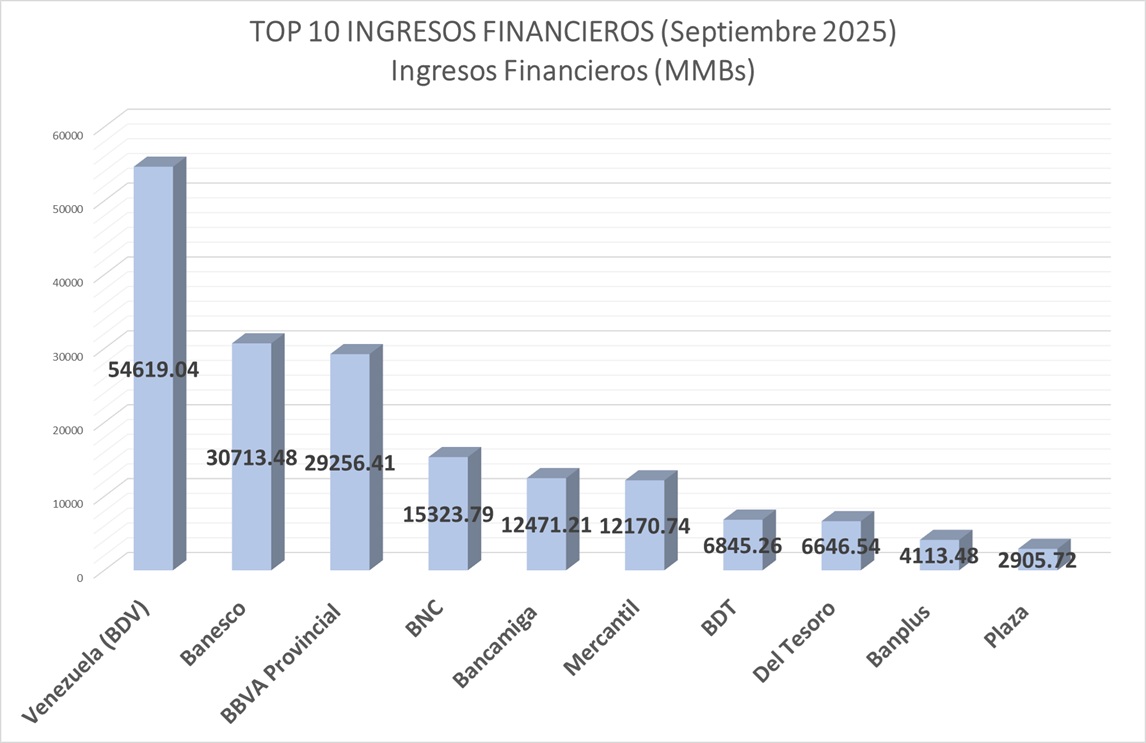 Banca casi duplicó sus ingresos por cartera de créditos hasta 55,7% del flujo total en 12 meses