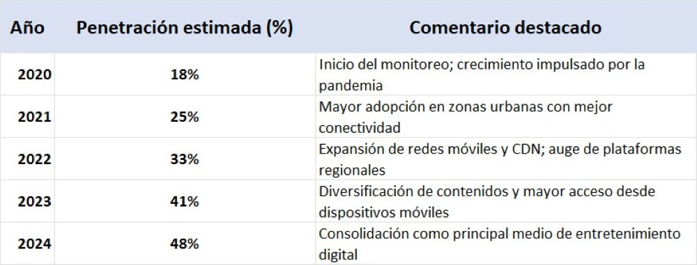 #Exclusivo: La revolución del streaming avanza sin pausa en Venezuela a pesar del entorno complejo
