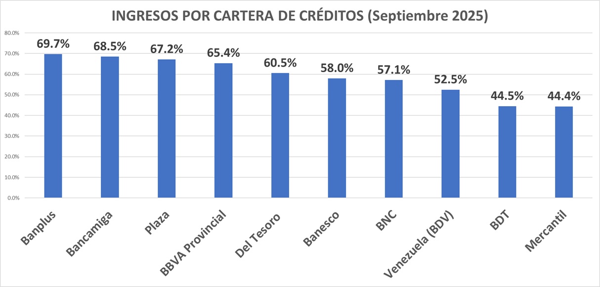 Banca casi duplicó sus ingresos por cartera de créditos hasta 55,7% del flujo total en 12 meses