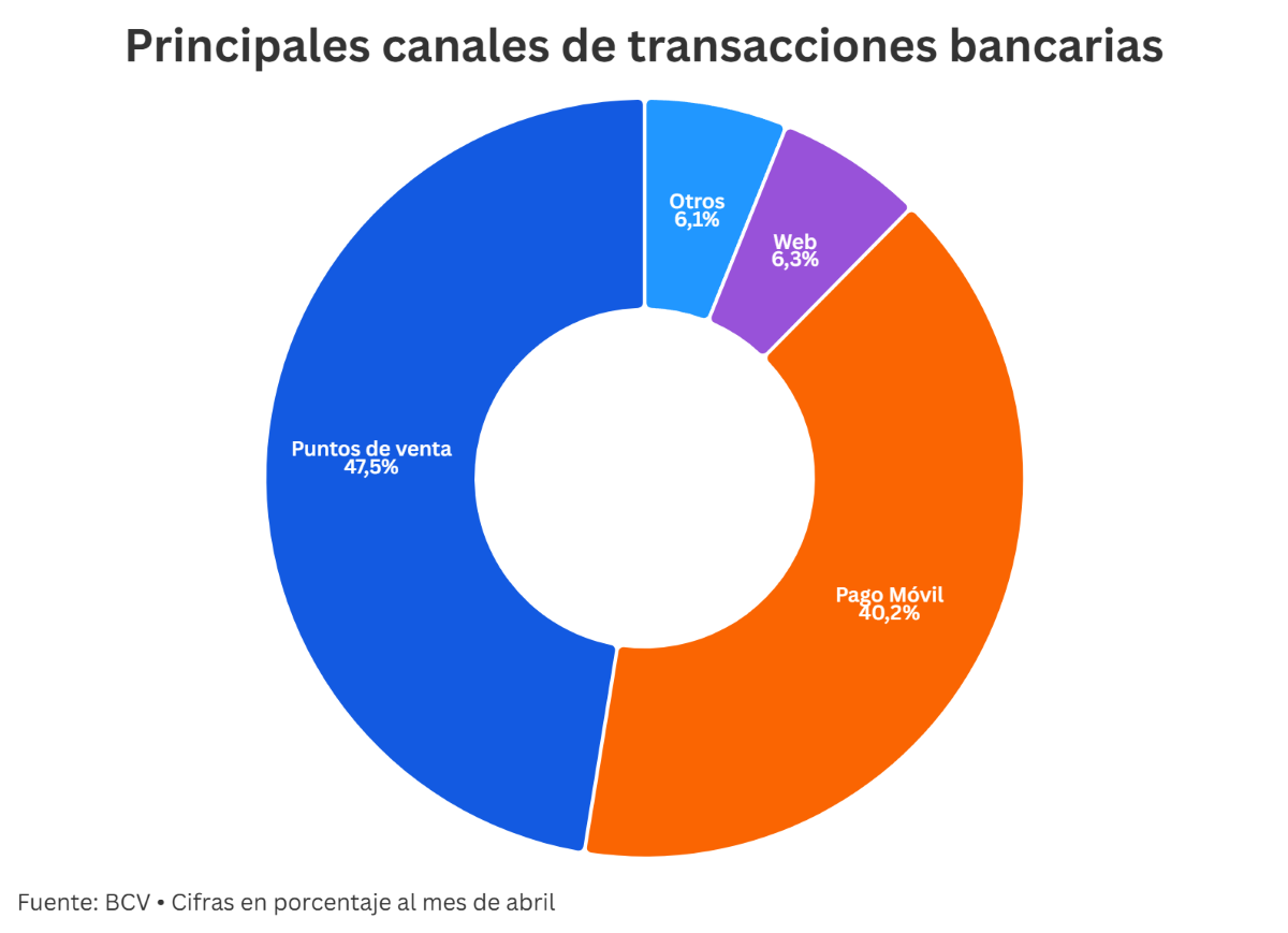 El pago móvil celebra ocho años y cada vez está más cerca de liderar las operaciones bancarias