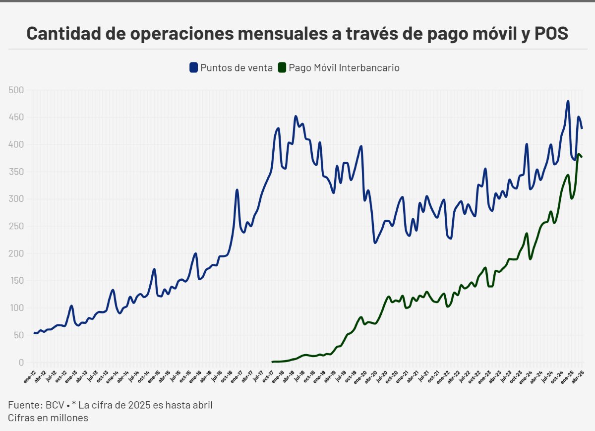 El pago móvil celebra ocho años y cada vez está más cerca de liderar las operaciones bancarias