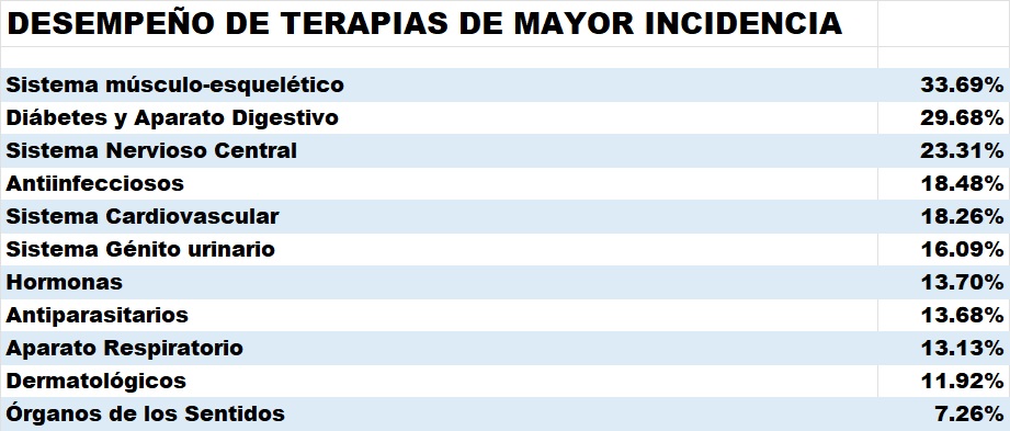 Mercado de medicamentos creció 24,85% en septiembre con 31,4 millones de unidades vendidas