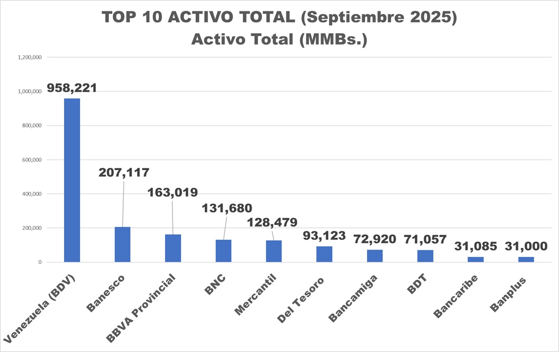 Banca más que duplica su activo total en bolívares bajo el acecho de la devaluación en 12 meses