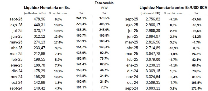#Análisis: Liquidez monetaria en dólares cayó 27,5% en el último año