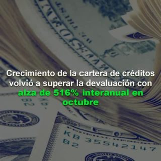 Crecimiento de la cartera de créditos volvió a superar la devaluación con alza de 516% interanual en octubre
