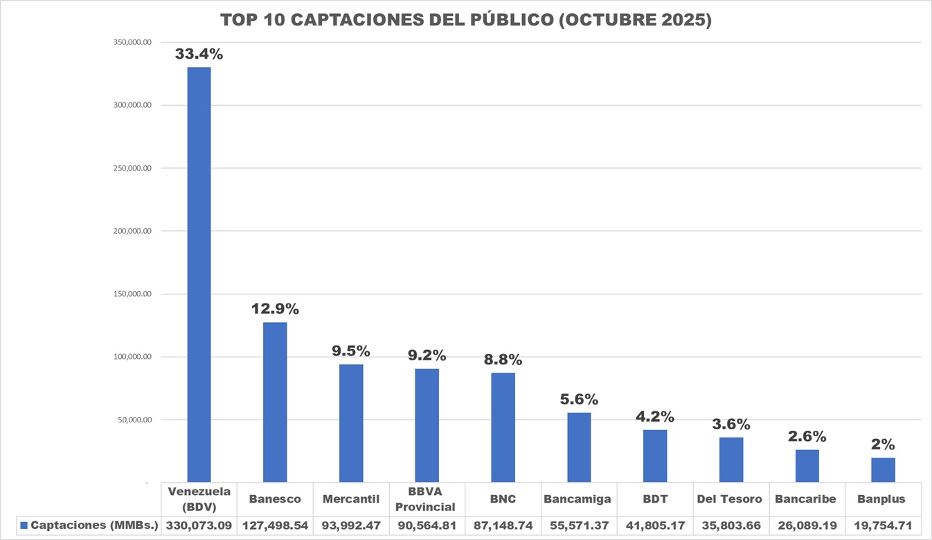 Aumentaron 329,6% interanual: Banca privada captó 58% de los depósitos bancarios en octubre