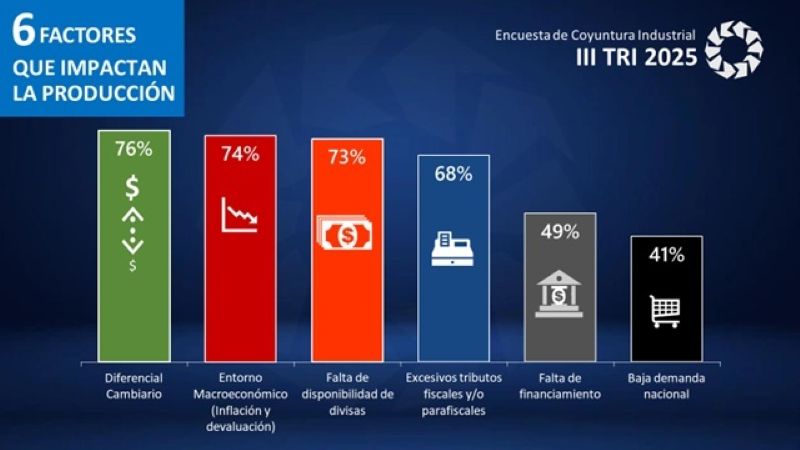 Producción industrial subió 5,2% interanual en el tercer trimestre afectada por el diferencial cambiario