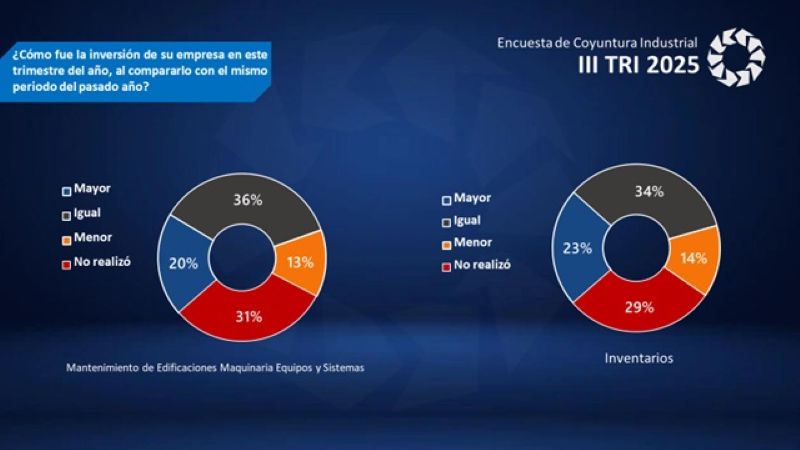 Producción industrial subió 5,2% interanual en el tercer trimestre afectada por el diferencial cambiario
