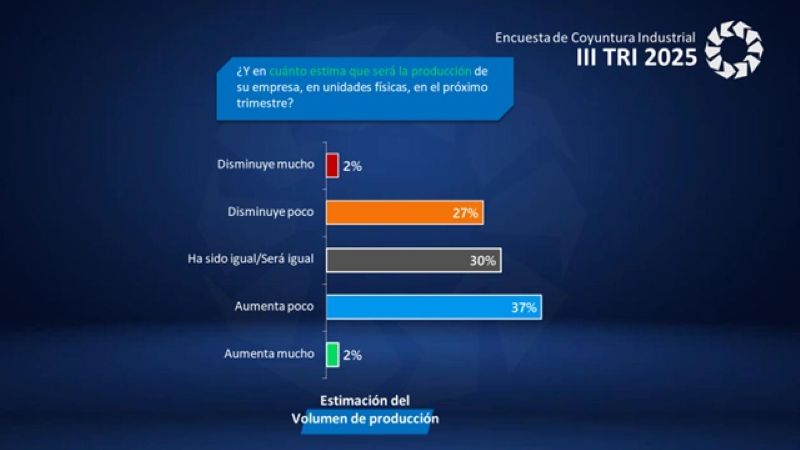 Producción industrial subió 5,2% interanual en el tercer trimestre afectada por el diferencial cambiario