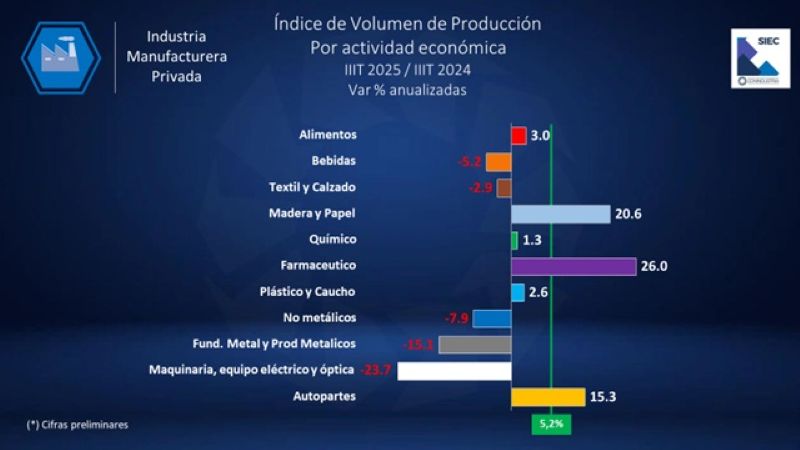 Producción industrial subió 5,2% interanual en el tercer trimestre afectada por el diferencial cambiario