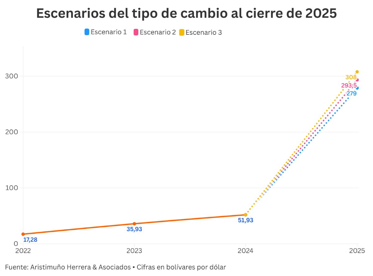 #Exclusivo: ¿Qué se espera del precio del dólar para el cierre del año?