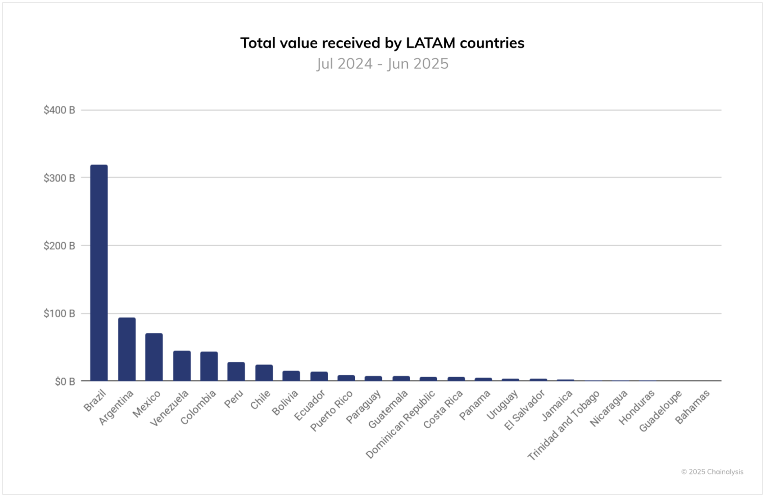 #Datos: Venezuela es el cuarto país latinoamericano con mayor circulación de criptomonedas