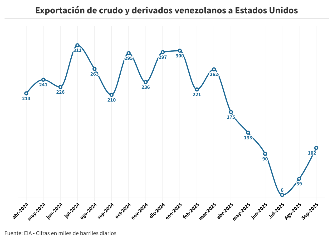 Ventas de petróleo venezolano a EEUU aumentaron 162% y superaron 100.000 bpd en septiembre