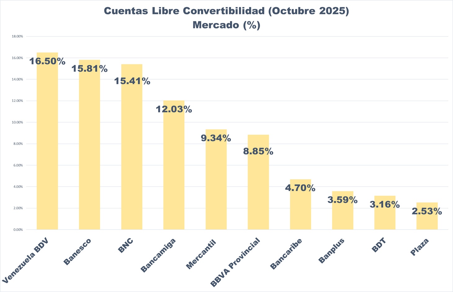 Ganan mercado: depósitos en divisas representaron 39% de las captaciones totales en octubre