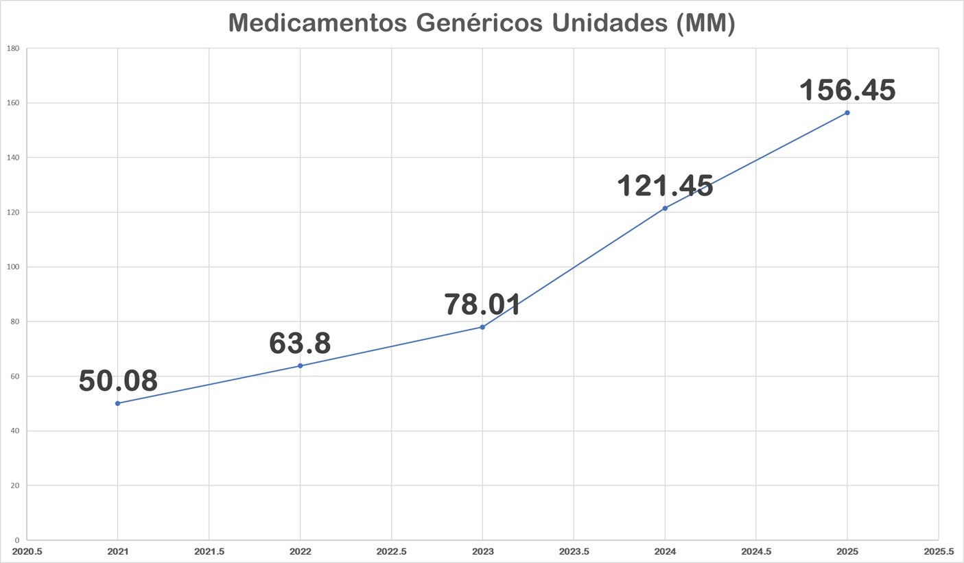 Consumo de medicamentos subió a 321,6 millones de unidades entre enero y octubre