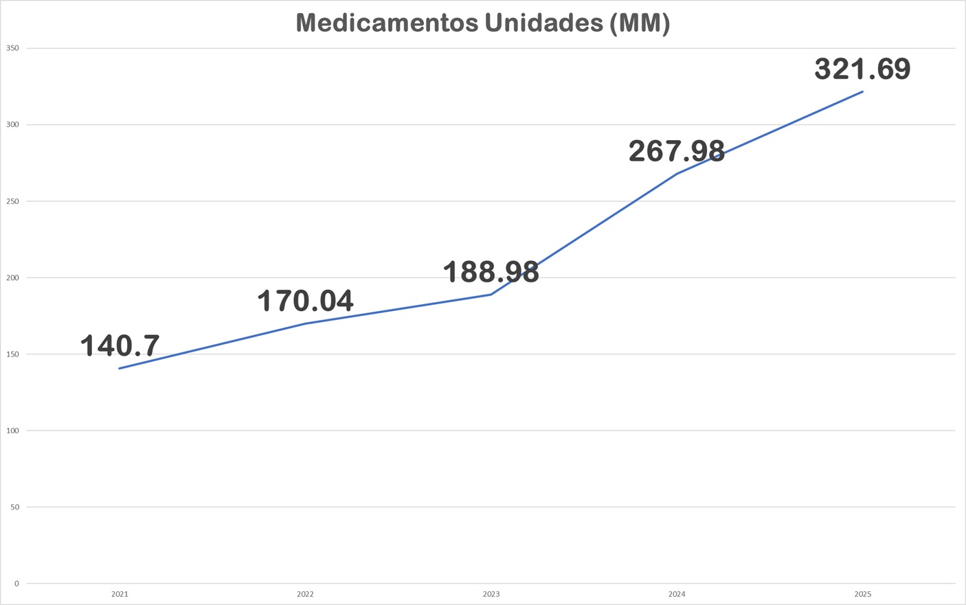 Consumo de medicamentos subió a 321,6 millones de unidades entre enero y octubre