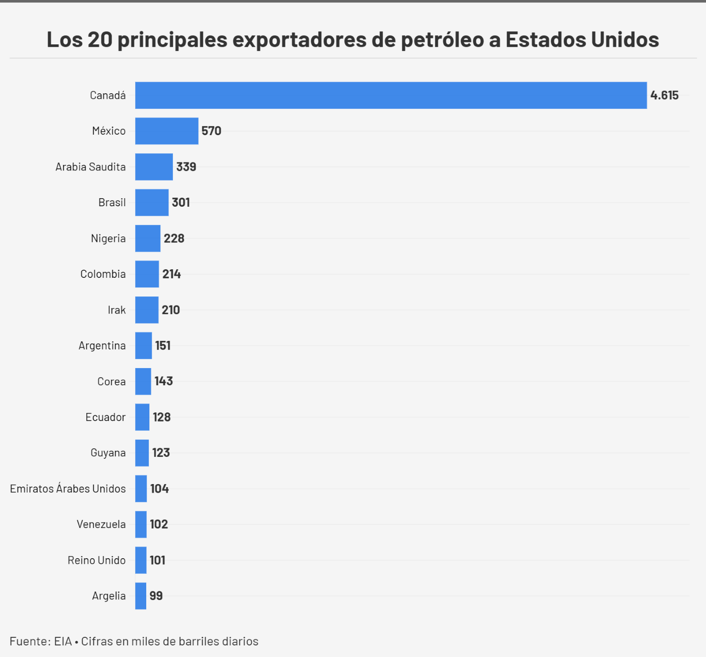 Ventas de petróleo venezolano a EEUU aumentaron 162% y superaron 100.000 bpd en septiembre