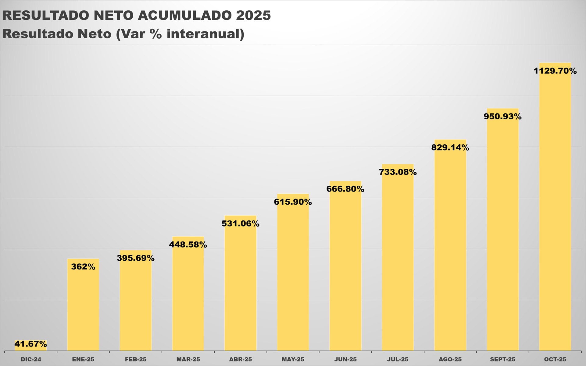Utilidad neta acumulada de la banca aumentó 288,5% en dólares al cierre de octubre