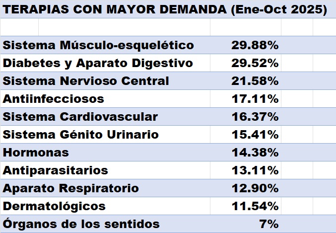 Consumo de medicamentos subió a 321,6 millones de unidades entre enero y octubre
