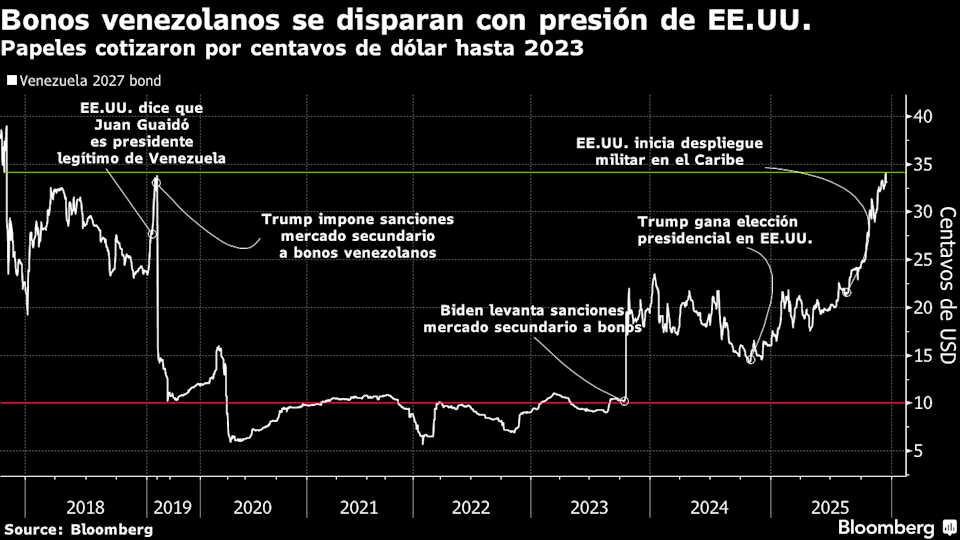 Inversionistas temen «quemarse las manos» con bonos venezolanos tras un alza especulativa de 101%