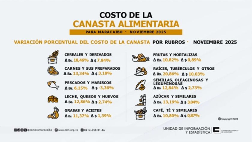 Canasta Alimentaria de Maracaibo mantuvo tendencia alcista y cerró noviembre en US$630