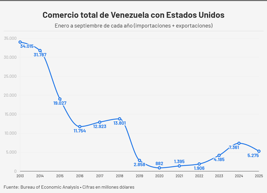 #Exclusivo: Comercio entre EEUU y Venezuela acumula una ca&iacute;da de 28%