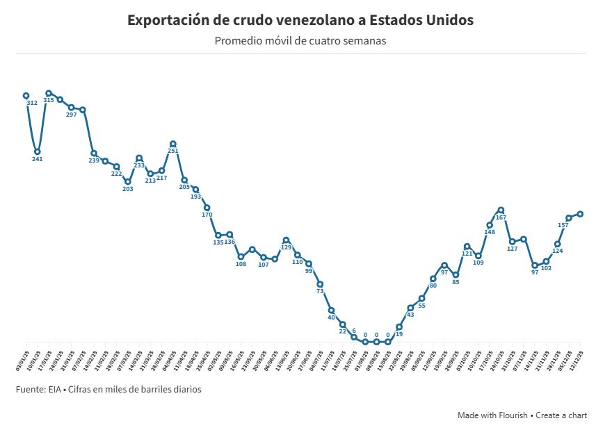 Exportaciones petroleras hacia EEUU promediaron 193.000 bpd en la primera quincena de diciembre
