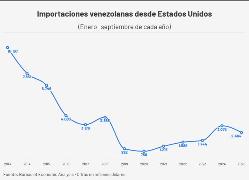 #Exclusivo: Comercio entre EEUU y Venezuela acumula una ca&iacute;da de 28%