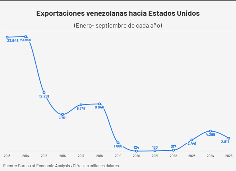 #Exclusivo: Comercio entre EEUU y Venezuela acumula una ca&iacute;da de 28%