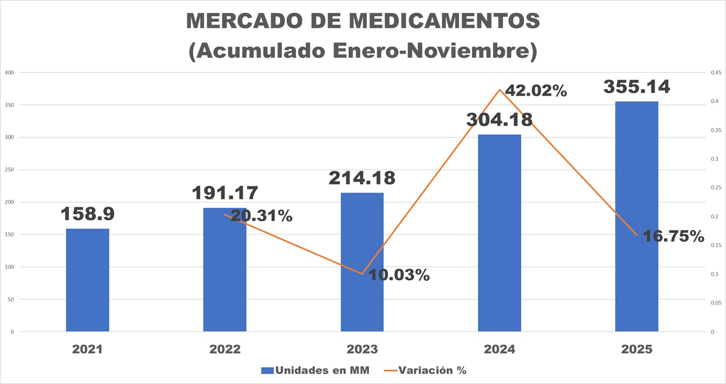 Mercado de medicamentos sigue creciendo con cr&eacute;dito escaso e indexaci&oacute;n de costos