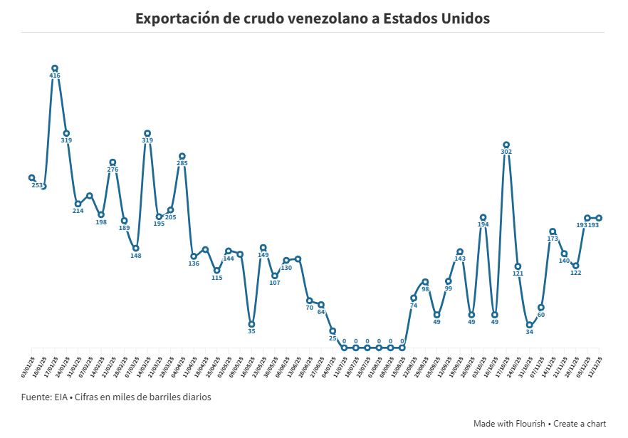 Exportaciones petroleras hacia EEUU promediaron 193.000 bpd en la primera quincena de diciembre