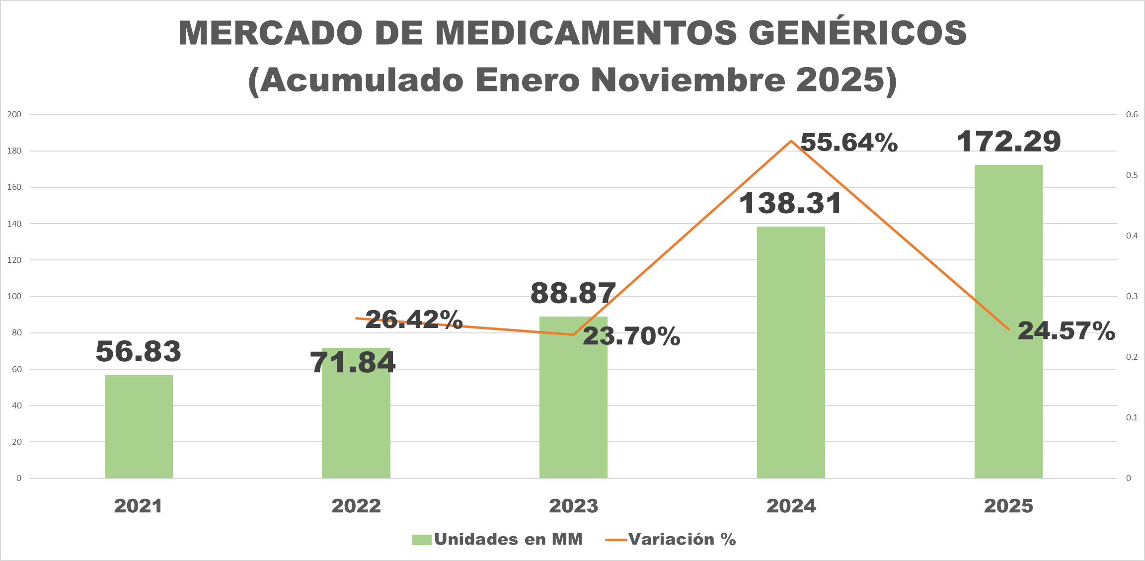Mercado de medicamentos sigue creciendo con cr&eacute;dito escaso e indexaci&oacute;n de costos