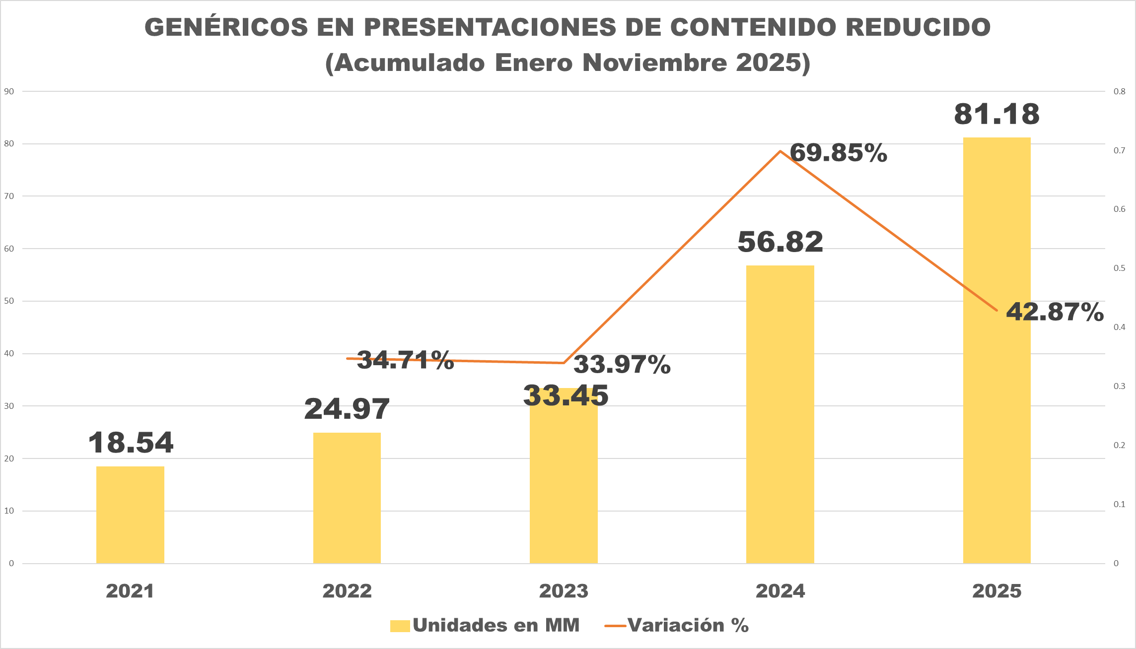 Mercado de medicamentos sigue creciendo con cr&eacute;dito escaso e indexaci&oacute;n de costos