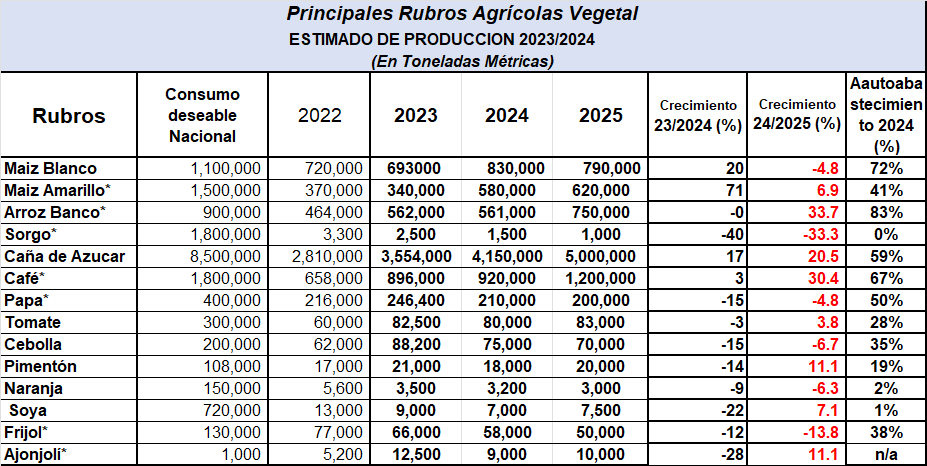 #Exclusivo: PIB agr&iacute;cola termina 2025 con crecimiento de entre 5% y 6%, pero 2026 luce incierto