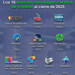 El top 10 por cartera de créditos de la banca al cierre de 2025