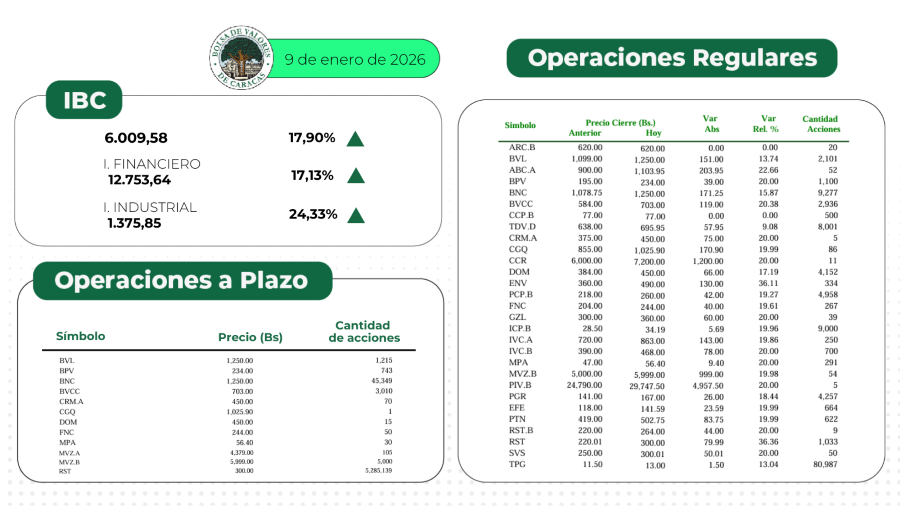 El IBC de la Bolsa de Caracas cerró la semana con fuerte aumento de 169,39%