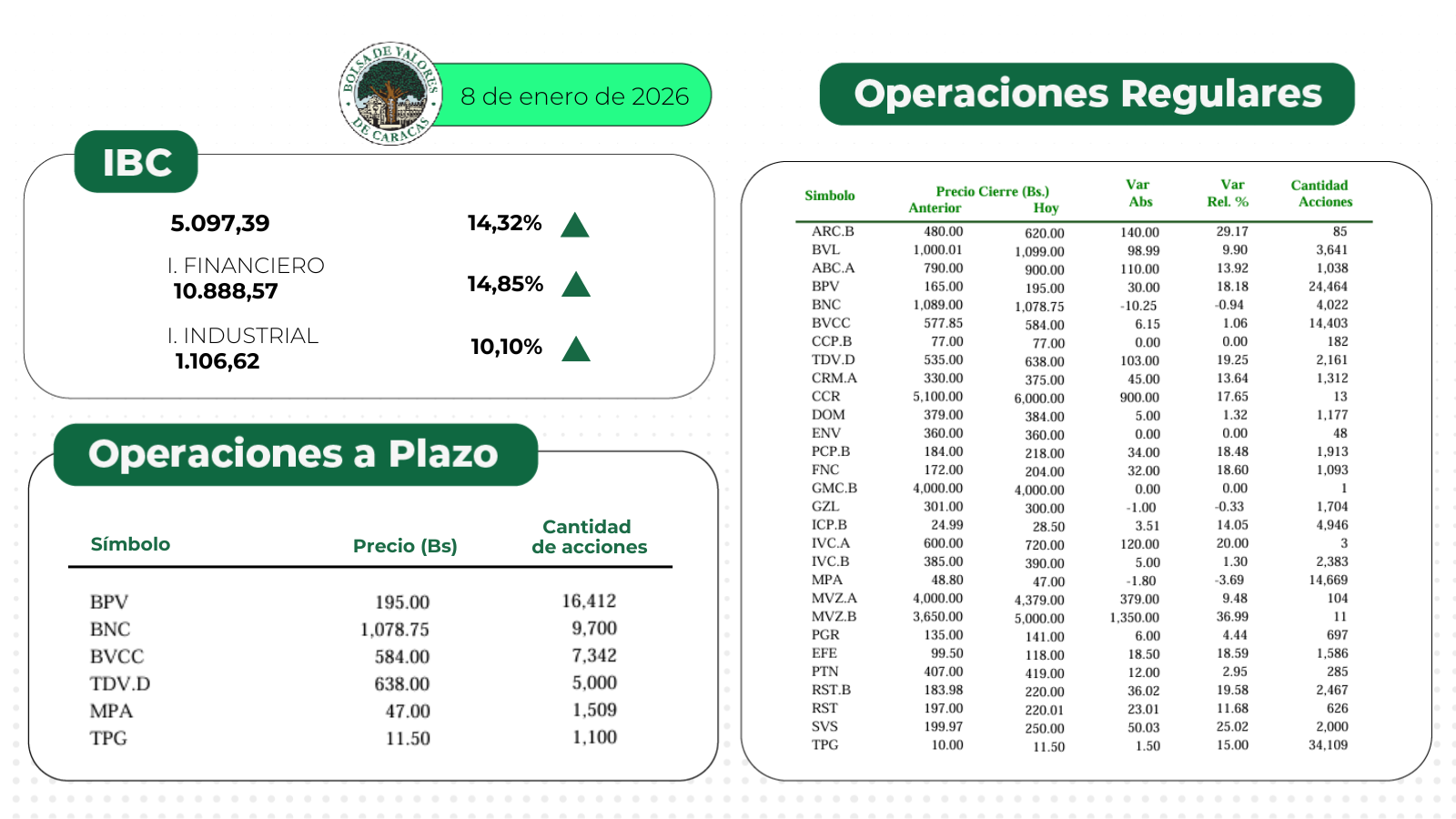 IBC de la Bolsa de Caracas ha subido 128,50% en cinco días de operaciones durante 2026
