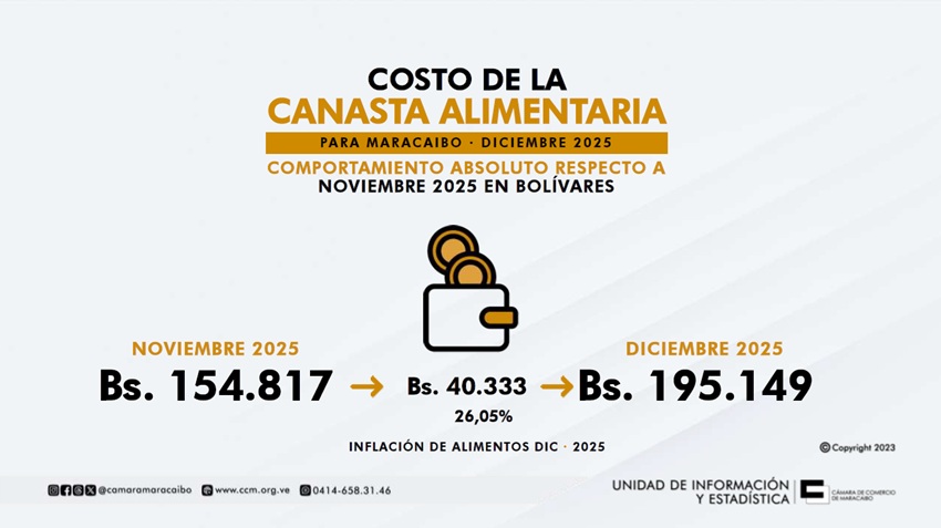 Canasta Alimentaria de Maracaibo se situ&oacute; en Bs. 195.149 en diciembre: Aument&oacute; m&aacute;s de 26% en bol&iacute;vares
