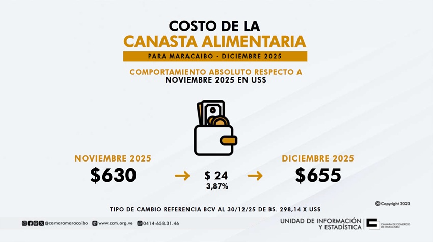 Canasta Alimentaria de Maracaibo se situ&oacute; en Bs. 195.149 en diciembre: Aument&oacute; m&aacute;s de 26% en bol&iacute;vares