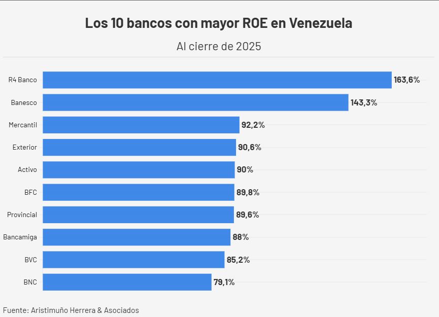 #Top10: Estos son los bancos m&aacute;s rentables de Venezuela al cierre 2025
