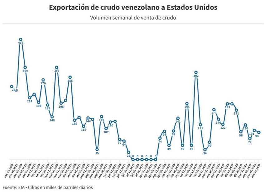 Exportaciones petroleras de Venezuela a EEUU cayeron a menos de 100.000 bpd la semana pasada