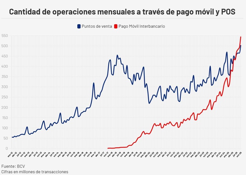 Uso del pago m&oacute;vil super&oacute; a los puntos de venta y se convirti&oacute; en el canal m&aacute;s usado del pa&iacute;s