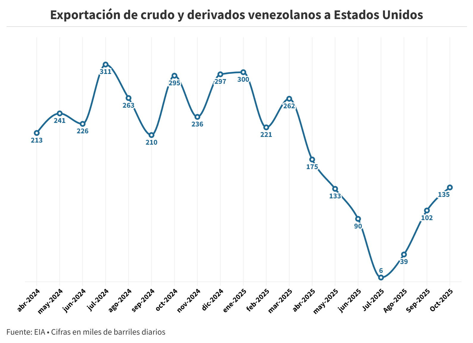 EIA: Ventas petroleras venezolanas a EEUU subieron consecutivamente entre agosto y octubre
