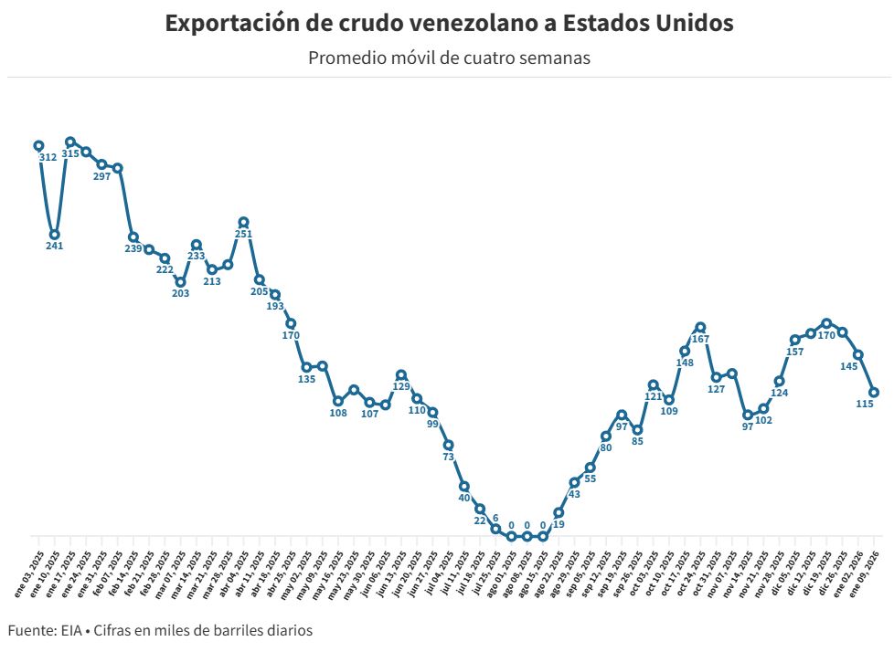 #Exclusivo: Venezuela export&oacute; un promedio de 136.000 bpd hacia Estados Unidos en 2025