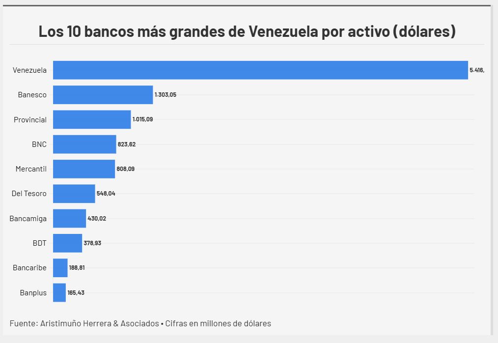 #Top10: El activo de la banca venezolana creci&oacute; 507,3% en 2025 y estas son las entidades m&aacute;s grandes