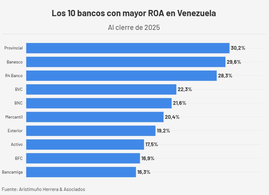 #Top10: Estos son los bancos m&aacute;s rentables de Venezuela al cierre 2025