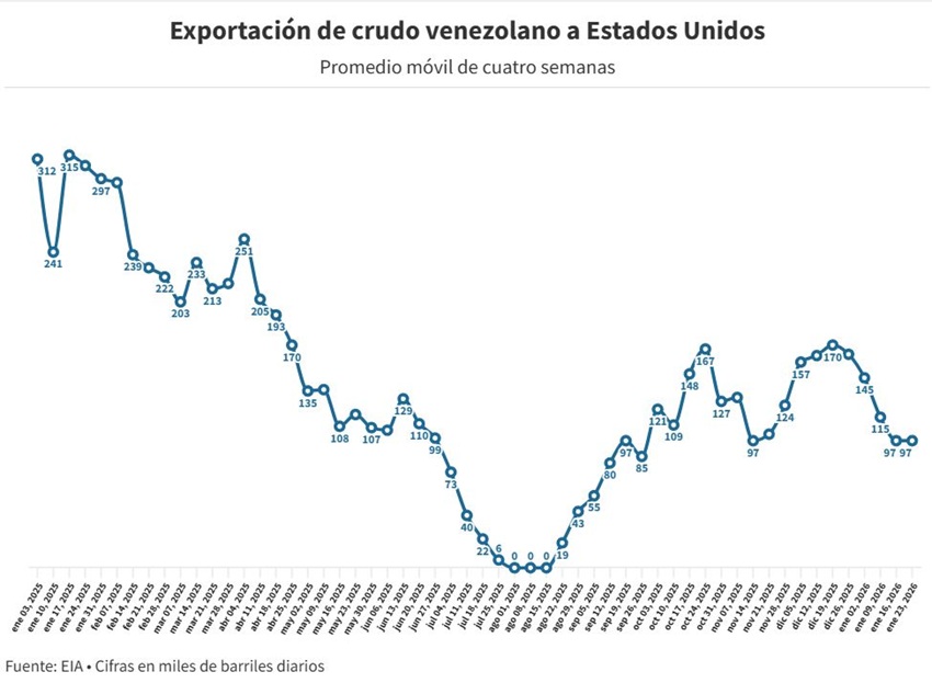 Exportaciones petroleras de Venezuela a EEUU cayeron a menos de 100.000 bpd la semana pasada